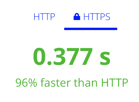 HTTPS jest nawet o 96% od HTTP