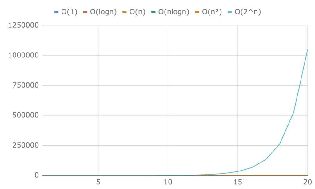 Porównanie Ο(1), Ο(logn), Ο(n), Ο(nlogn), Ο(n²) i Ο(2^n) dla pierwszych dwudziestu elementów. Praktycznie niewidoczne są żadne linie poza wykładniczą 2^n.