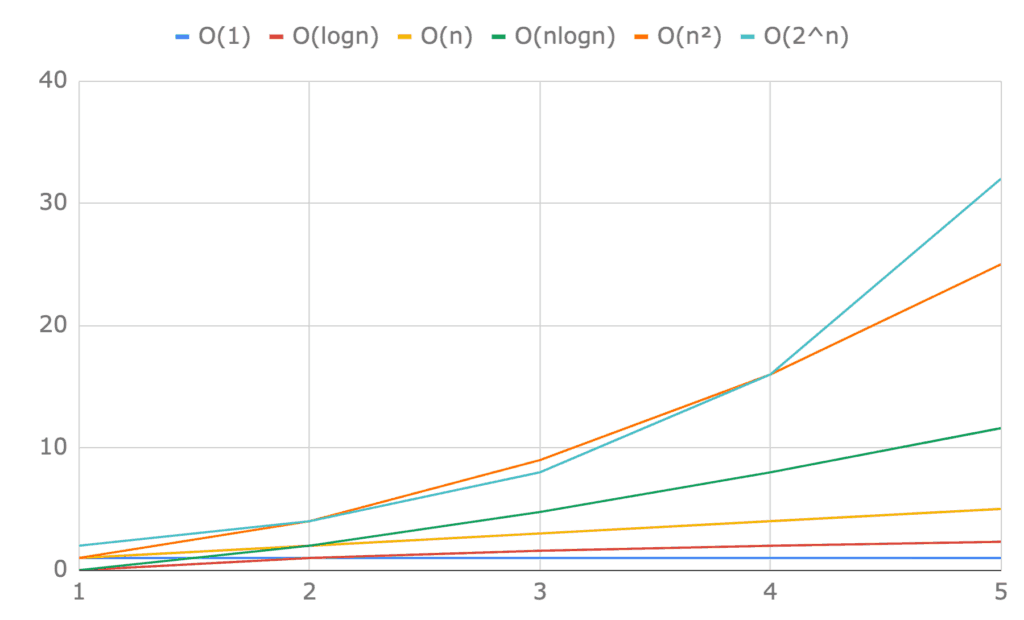 Porównanie Ο(1), Ο(logn), Ο(n), Ο(nlogn), Ο(n²) i Ο(2^n) dla pierwszych pięciu elementów.